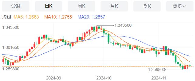 【富拓外汇】：美国抵押贷款申请量微增，11月20日现货黄金、白银、原油、外汇短线走势分析(图2)