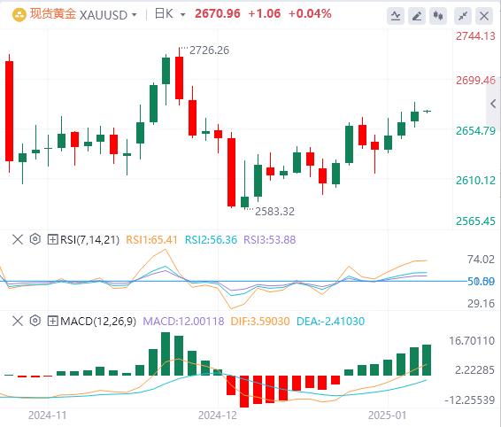 【FXTM富拓】：美联储多位官员发声，美元与黄金同涨3日！(图4)
