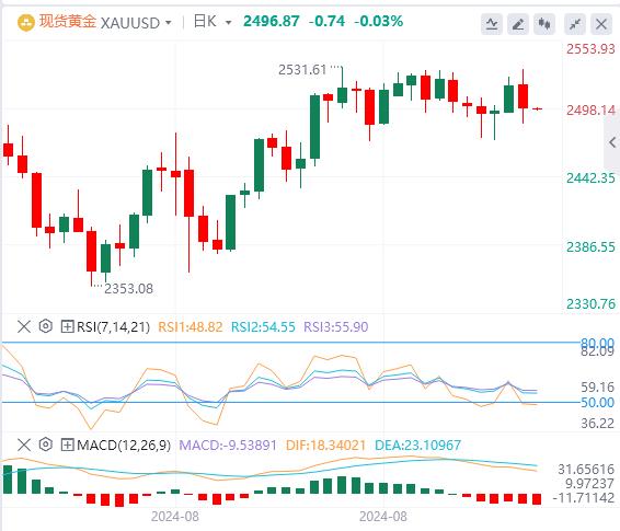 【富拓外汇平台】：美国8月非农好坏参半，美指上蹿下跳(图4)