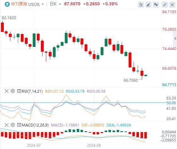 【富拓外汇平台】：美国8月非农好坏参半，美指上蹿下跳(图5)
