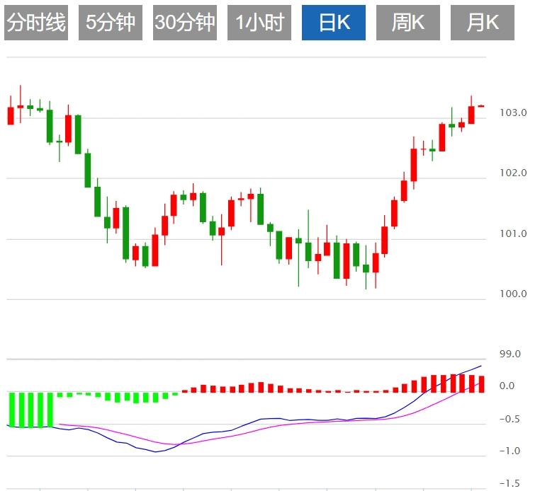 【FXTM官网】：美元指数跌破104关口，关注美国大选(图1)