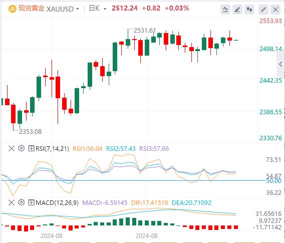 【富拓外汇平台】：美国核心CPI结束“4连降”！大幅降息已成泡影？(图4)