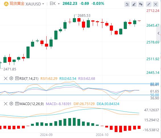 【富拓外汇市场分析】：美元指数高位震荡，黄金重回2660！(图4)