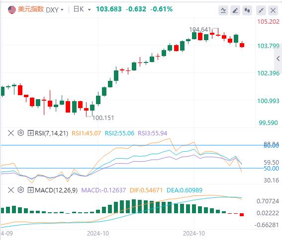 【富拓外汇平台】：特朗普胜率猛降，美元或难维持涨势(图1)