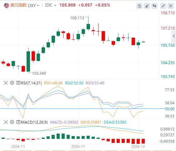 【FXTM官网】：美国非农数据略超预期，美指一度重回106关口(图1)