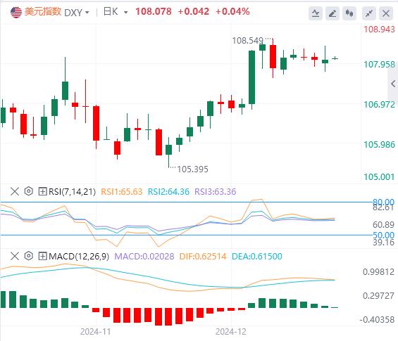 【FXTM官网】：美指徘徊在两年高位，黄金一度失守2600关口！(图1)