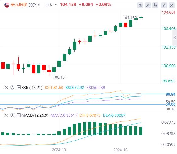 【FXTM富拓】：美指创下两个半月新高，黄金强势刷新历史高点！(图1)