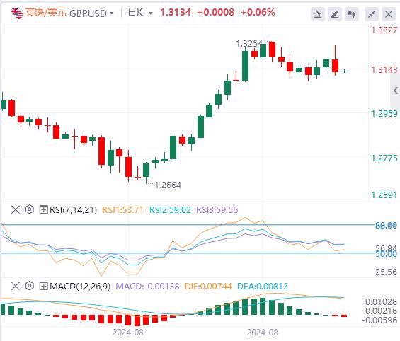 【富拓外汇平台】：美国8月非农好坏参半，美指上蹿下跳(图3)