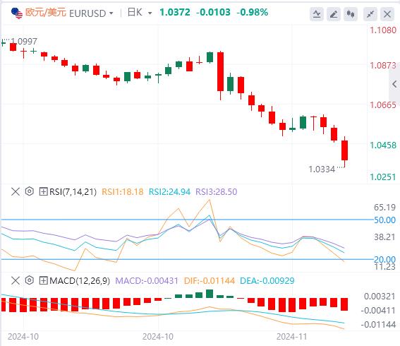 【富拓外汇】：美元攀升，随着焦点转向 PMI 数据(图1)