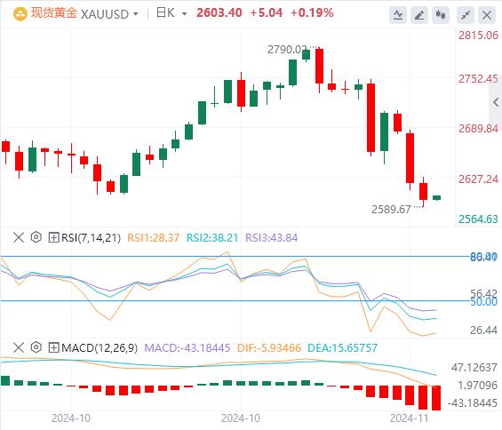 【富拓外汇市场分析】：美元指数站上106关口，黄金跌至近两个月低位！(图4)