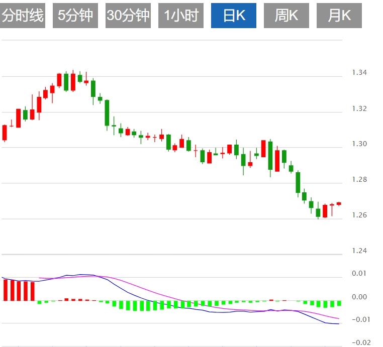 【FXTM官网】：美元反弹至年度高点附近，关注美国初请数据(图3)