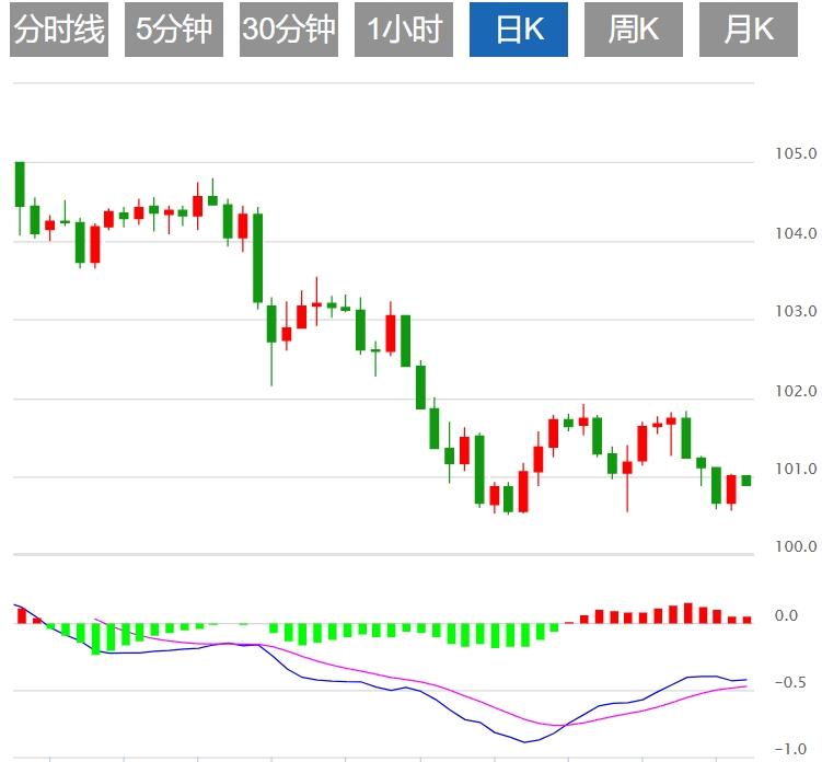 【FXTM富拓】：美联储意外降息50点，鲍威尔“扭转乾坤” 美元指数重回101关口上方(图1)