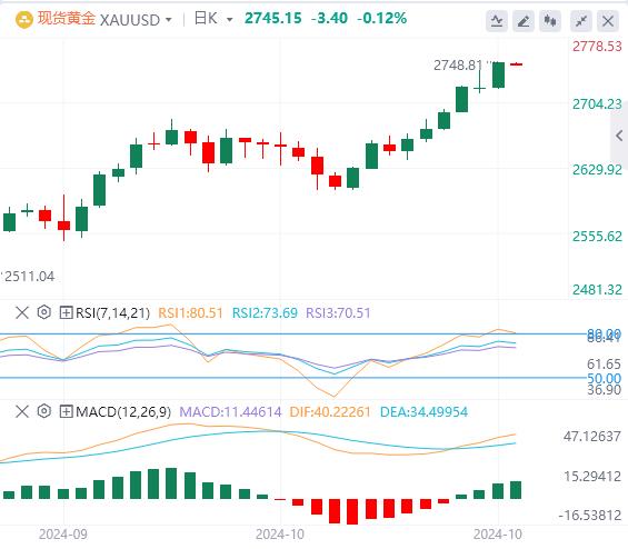 【FXTM富拓】：美指创下两个半月新高，黄金强势刷新历史高点！(图4)