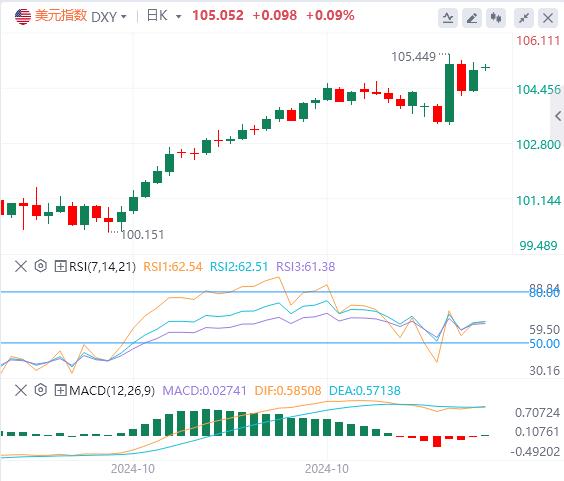 【FXTM富拓】：美元“蜜月期”走强有望延续，多头目标继续瞄向106关口(图1)