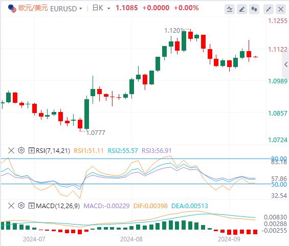 【富拓外汇平台】：美国8月非农好坏参半，美指上蹿下跳(图2)