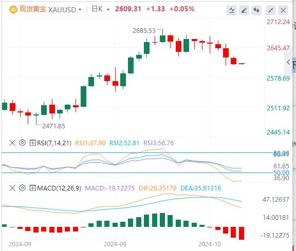 【富拓外汇官网】：美指升至两个月高点，黄金逼近2600！(图4)