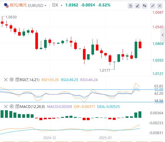 【富拓外汇】：特朗普的关税威胁导致美元上涨(图1)