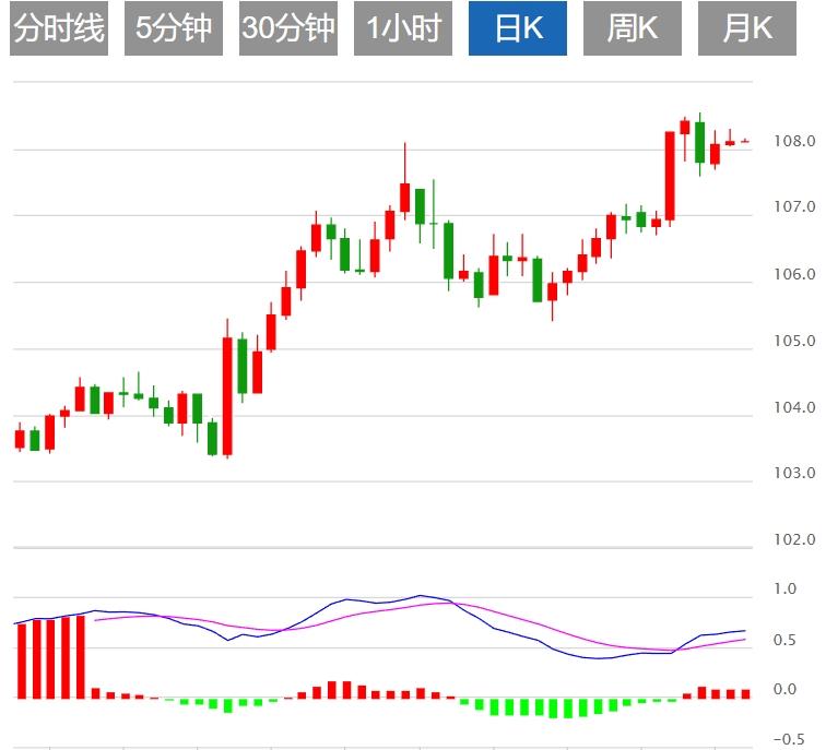 【FXTM官网】：美元指数盘整于108上方，市场关注美联储2025年举措(图1)