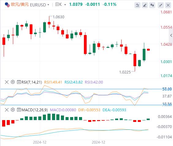 【FXTM富拓】：美媒传特朗普关税政策将缩水，美元回落后上涨(图2)