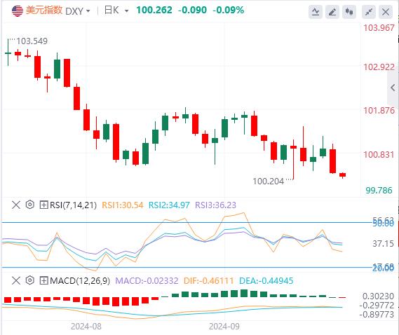 【FXTM官网】：美元指数承压，黄金连续第三日创历史新高！(图1)