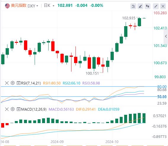 【富拓外汇官网】：美指升至两个月高点，黄金逼近2600！(图1)