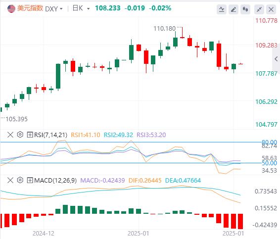 【FXTM官网】：美指在108关口上下横跳，马斯克对特朗普“泼冷水”(图1)