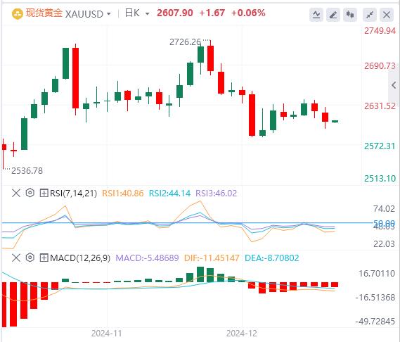 【FXTM官网】：美指徘徊在两年高位，黄金一度失守2600关口！(图4)