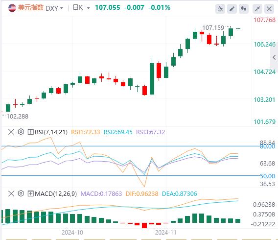 【FXTM富拓】：美元指数重回107关口，焦点转向日本通胀数据(图1)