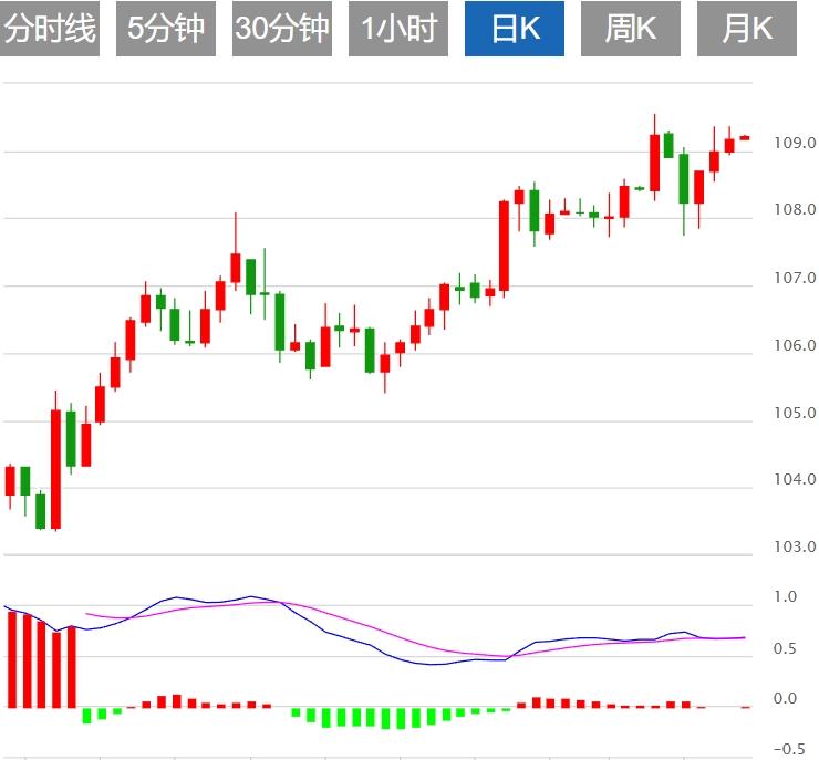 【FXTM富拓】：美元指数有望测试110关口，市场静待美国通胀数据来袭(图1)
